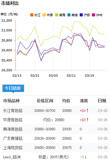 鋁錠價格2025-3-26.jpg